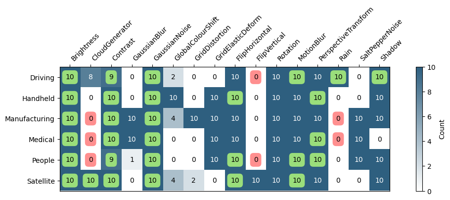 Heatmap of corruption selection frequencies